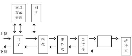 潔凈廠房 潔凈廠房